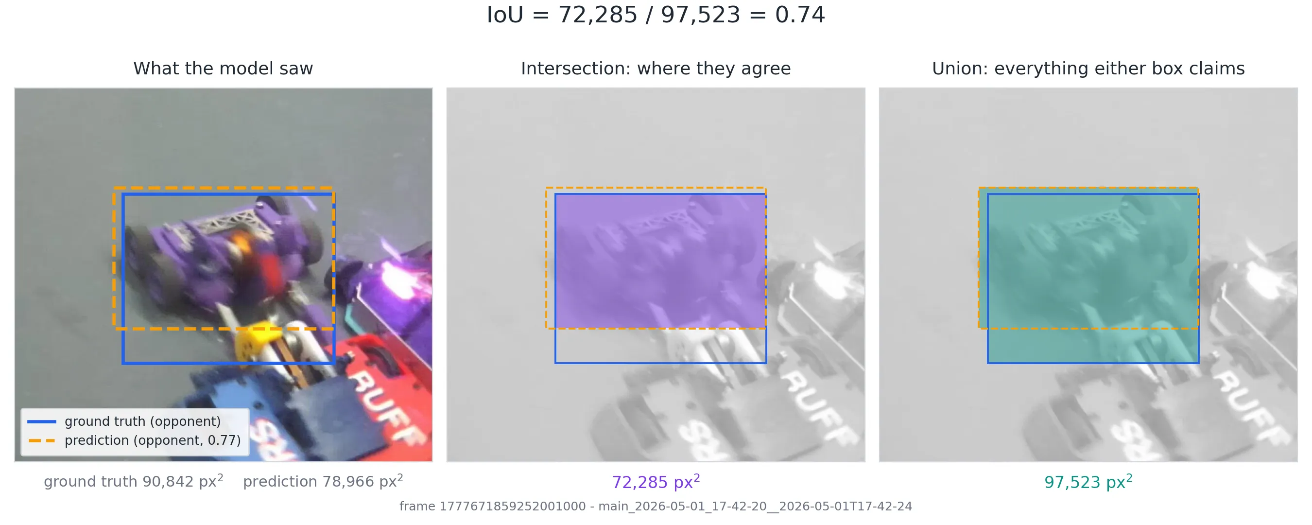 IoU-diagram