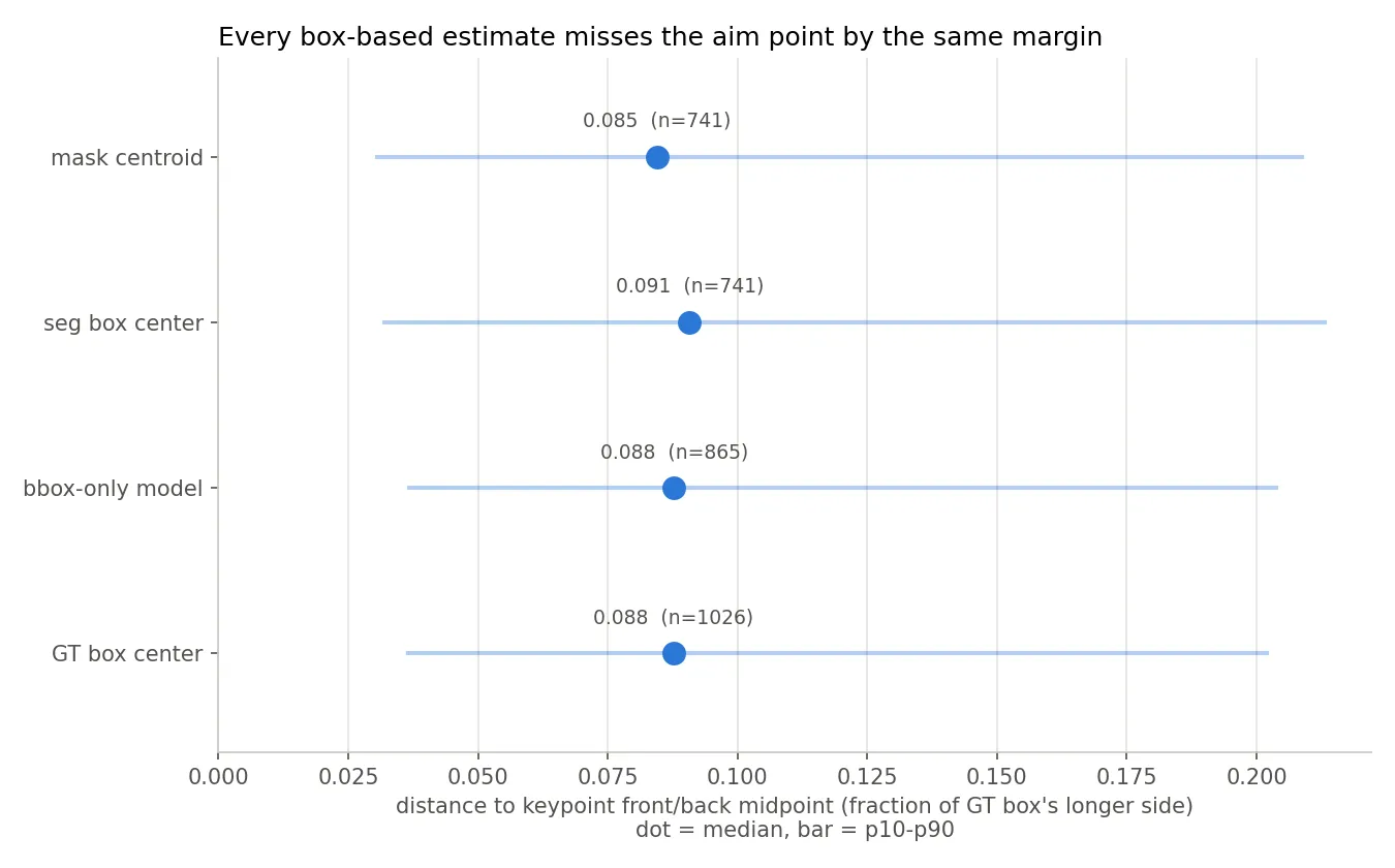 seg-vs-bbox-midpoint-error