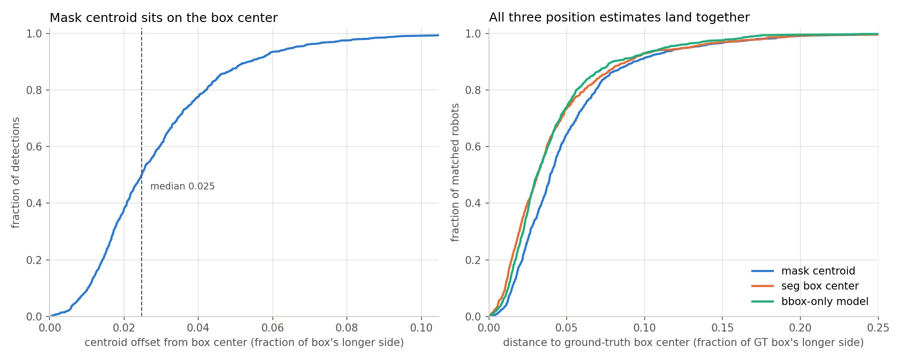 seg-vs-bbox-centroid
