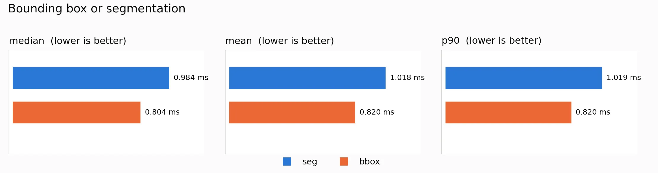 bbox-or-seg-latency